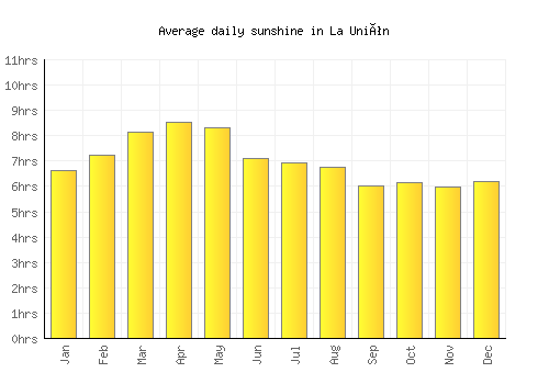 La Unión average daily sunshine chart