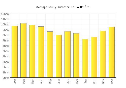 La Unión average daily sunshine chart