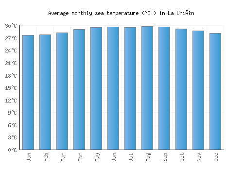 La Unión average sea temperature chart (Celsius)
