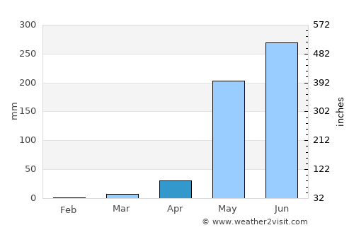 La Unión average rain in April