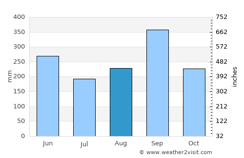 La Unión average rain in August