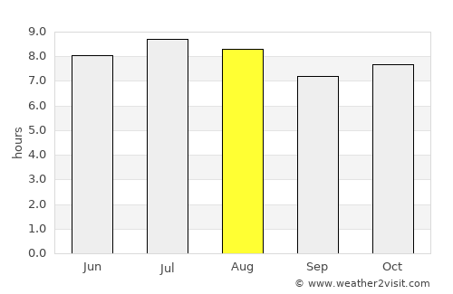 La Unión average rain in August