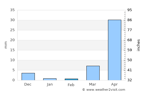 La Unión average rain in February