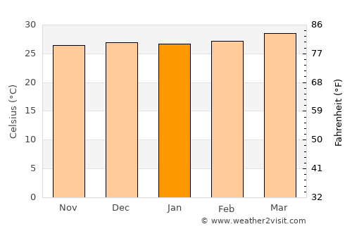 La Unión average temperature in January