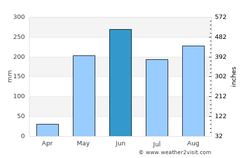 La Unión average rain in June