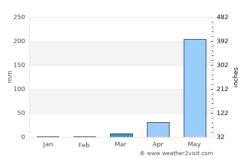 La Unión average rain in March