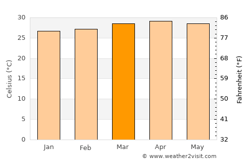 La Unión average temperature in March