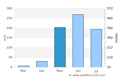 La Unión average rain in May