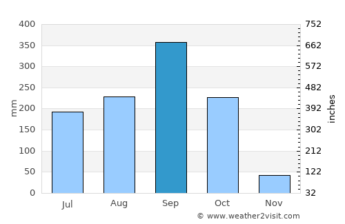 La Unión average rain in September