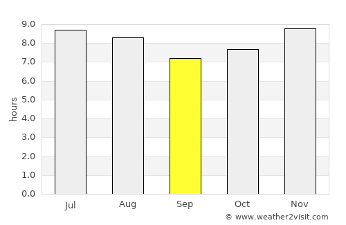 La Unión average rain in September
