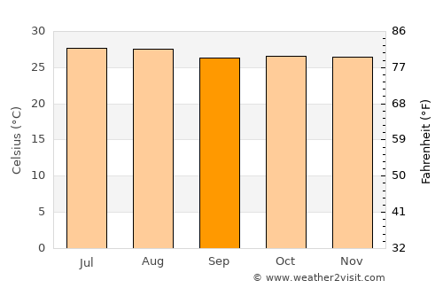 La Unión average temperature in September