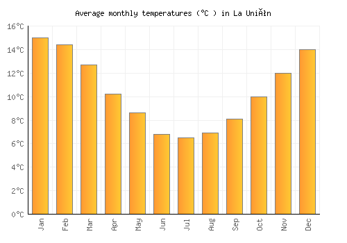 La Unión average temperature chart (Celsius)