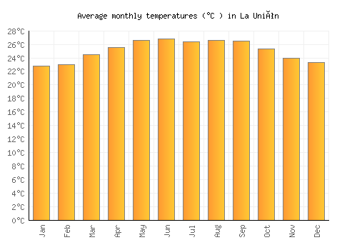 La Unión average temperature chart (Celsius)