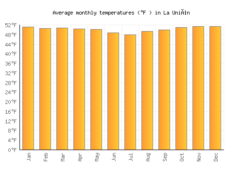 La Unión average temperature chart (Fahrenheit)