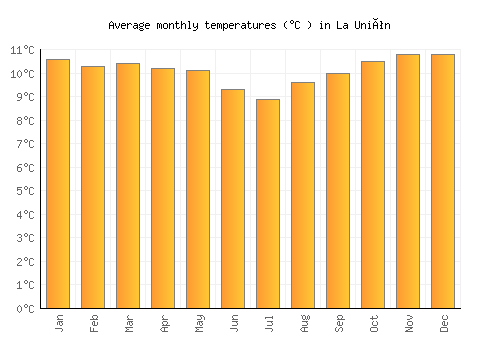 La Unión average temperature chart (Celsius)
