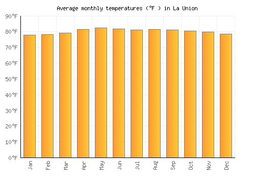 La Union average temperature chart (Fahrenheit)