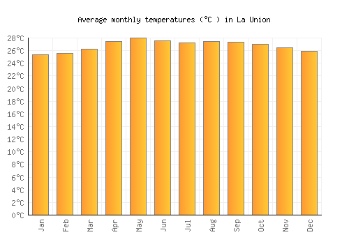 La Union average temperature chart (Celsius)