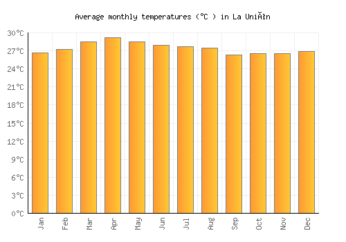 La Unión average temperature chart (Celsius)