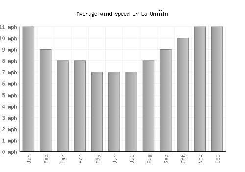 La Unión average winspeed by month (mph)