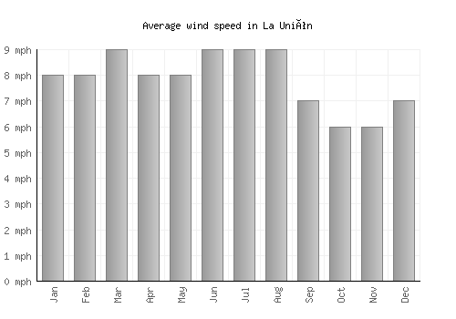 La Unión average winspeed by month (mph)
