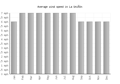 La Unión average winspeed by month (mph)