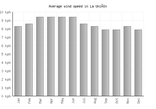 La Unión average winspeed by month (km/h)