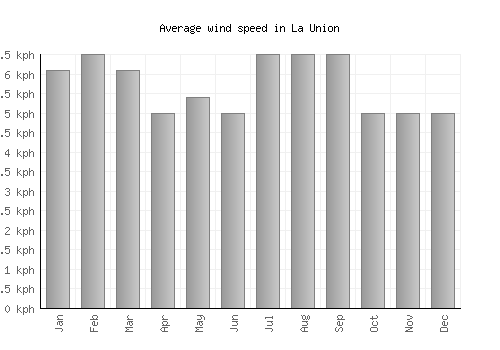 La Union average winspeed by month (km/h)
