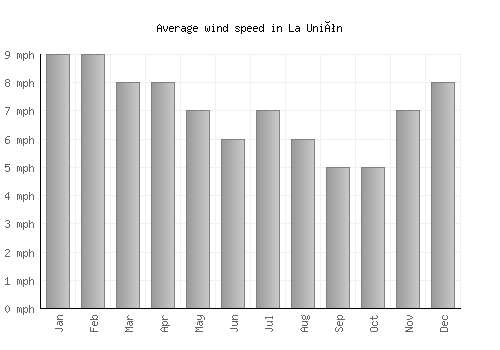 La Unión average winspeed by month (mph)