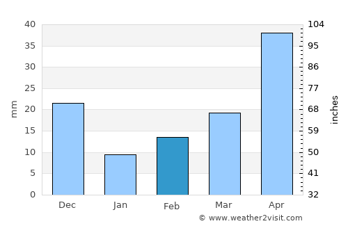 La Uvilla average rain in February