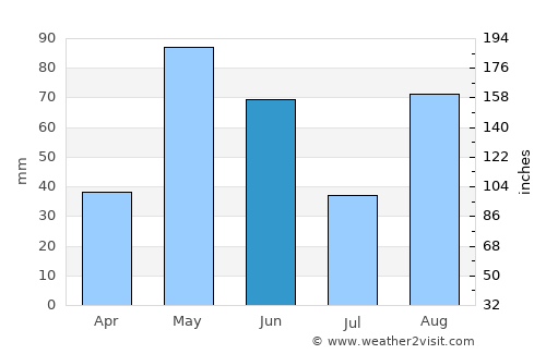 La Uvilla average rain in June