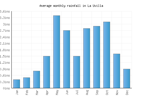 La Uvilla monthly rainfall chart (inches)