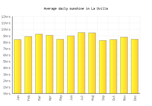 La Uvilla average daily sunshine chart