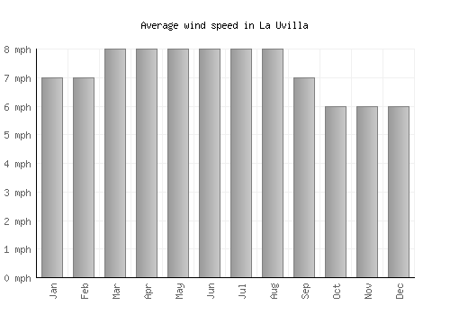 La Uvilla average winspeed by month (mph)