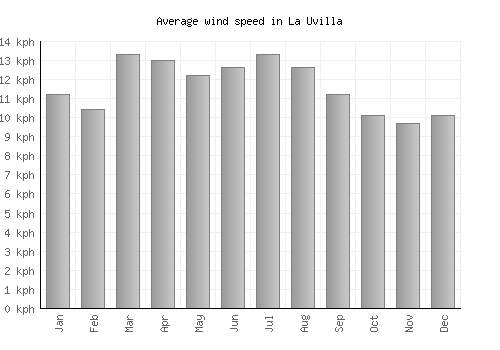 La Uvilla average winspeed by month (km/h)