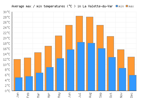 La Valette-du-Var average minimum / maximum temperatures (Celsius)