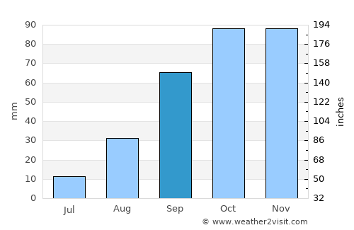 La Valette-du-Var average rain in September