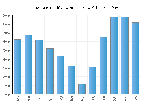 La Valette-du-Var monthly rainfall chart (mm)