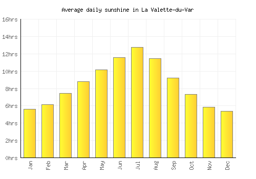 La Valette-du-Var average daily sunshine chart