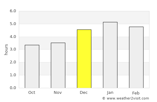 La Vega average rain in December