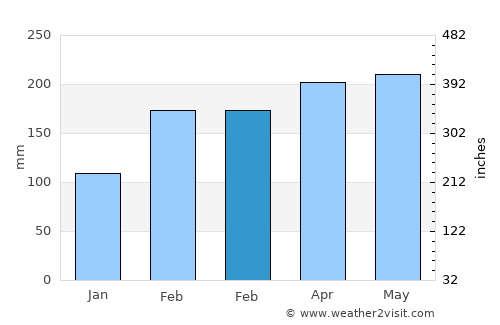 La Vega average rain in February