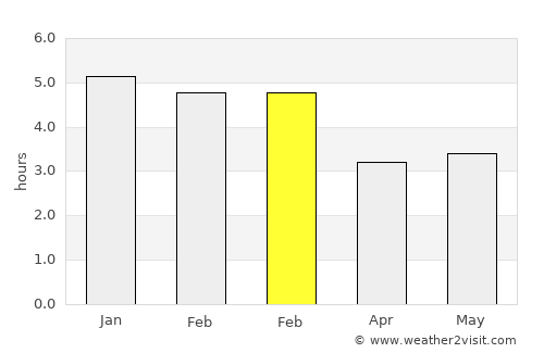 La Vega average rain in February