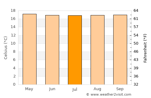 La Vega average temperature in July