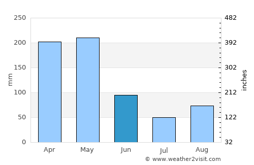 La Vega average rain in June