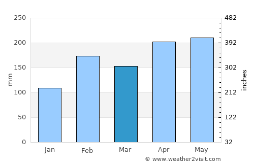 La Vega average rain in March