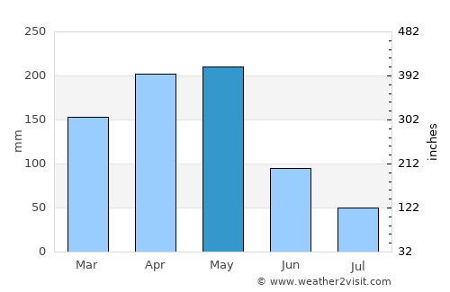 La Vega average rain in May
