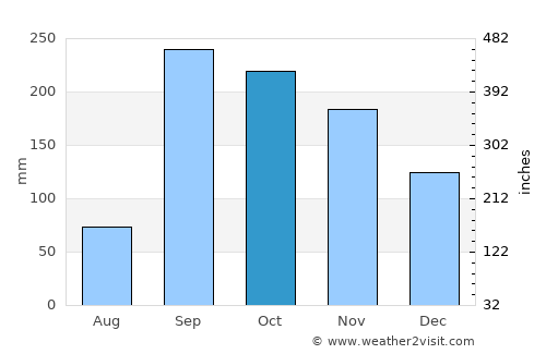 La Vega average rain in October