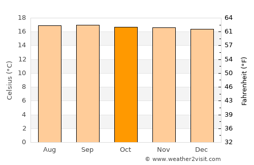 La Vega average temperature in October