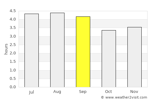 La Vega average rain in September