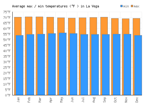 La Vega average minimum / maximum temperatures (Fahrenheit)