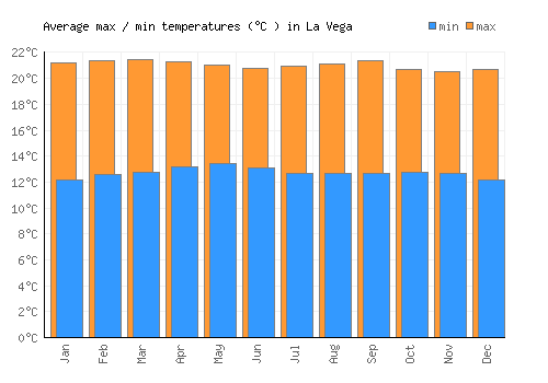 La Vega average minimum / maximum temperatures (Celsius)